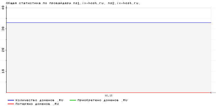 ���������� �� ���������� ns1.ix-host.ru. ns2.ix-host.ru.